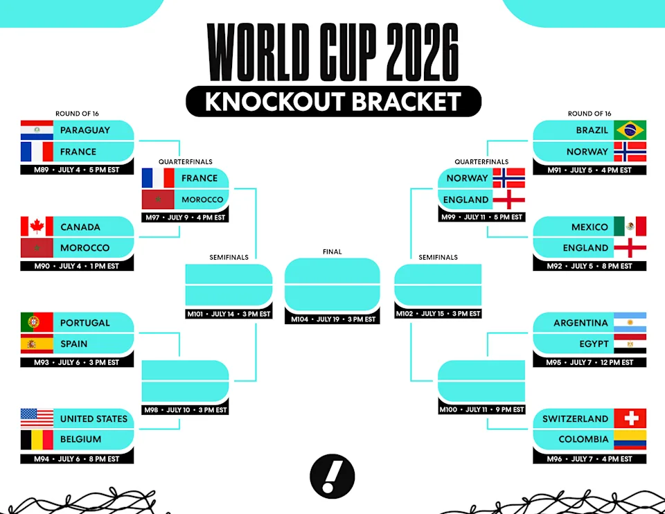 Cover image for: World Cup Round of 16 bracket, live updates: England holds off Mexico, Norway topples Brazil.